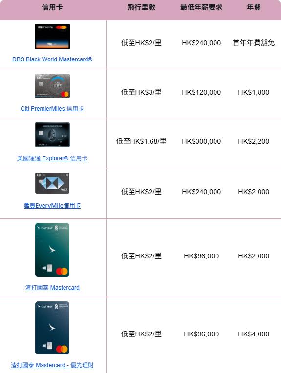 貸一信貸, 飛行里數信用卡, 信用卡簽卡優惠, 2026信用卡比較, 飛行里數回贈, 里數回贈比例, 信用卡年費, 開卡優惠, 免年費信用卡, 海外簽賬回贈, 信用卡迎新優惠, 儲飛行里數, 信用卡回贈比較, 國泰信用卡, 滙豐EveryMile信用卡, 貸款, 貸款公司, 清卡數, 即批貸款, 信貸, 網上貸款, 網貸, 借貸, 旅遊, 消費, 荃灣貸款, 荃灣財務公司