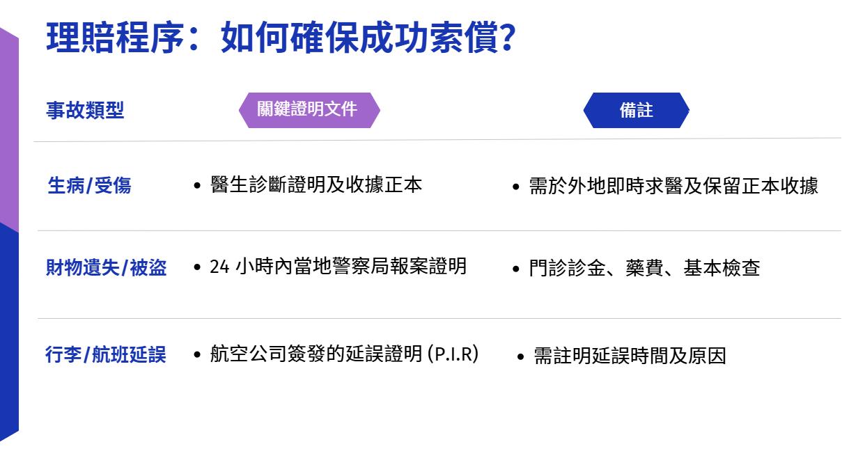 旅遊保險比較, 旅遊保險推薦 2026, 單次旅遊保險, Travel Insurance HK, 旅遊保險邊間好, 旅遊保險優惠, 旅遊保險折扣碼, 平機票 旅遊保險, 即買即生效 旅遊保險, 旅遊保險確診賠償, 旅遊保險滑雪, 旅遊保險潛水, 旅遊保險旅程延誤, 自駕遊旅遊保險, 手機遺失旅遊保險, 理賠程序, 貸一信貸, IC CREDIT, 私人貸款, 貸款, 財務公司