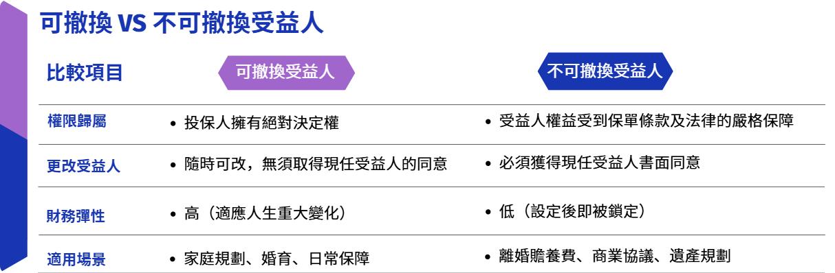 保險受益人, 保險 受益人 更改, 保險受益人可以寫誰, 保險受益人 限制, 不可撤換受益人 意思, 可撤換受益人, 保險受益人 未成年, 保險受益人 子女, 同居伴侶 保險受益人, 未婚妻 保險受益人, 可保權益, 身故賠償金, 保險理賠金, 儲蓄保險, 貸一信貸, IC CREDIT, 私人貸款, 貸款, 財務公司