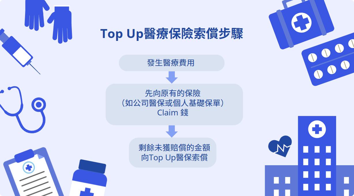 貸一信貸, IC CREDIT, Top Up醫療保險, 補充型醫療險, 醫療險索償不夠怎麼辦, Top Up醫保索償流程, 公司醫療險, 退休保險, 公司醫療險離職後失效, 繳保費, 資金需求, 資金周轉, 私人貸款, 貸款, 貸款公司, 即批貸款, 信貸, 信貸財務, 財務公司, 荃灣貸款, 荃灣財務公司