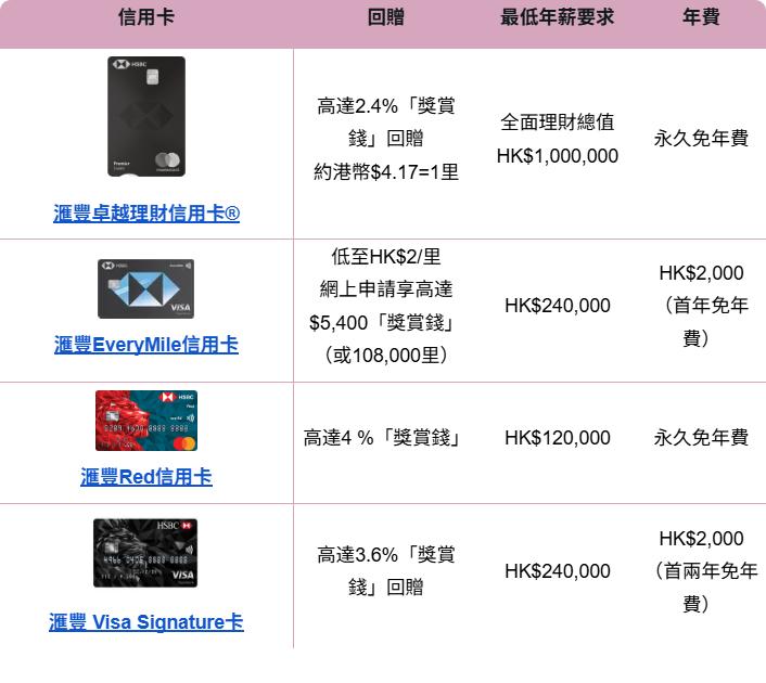 貸一信貸,  IC CREDIT, 信用卡, 滙豐信用卡, 信用卡現金回贈, 信用卡飛行里數回贈, 信用卡回贈, 滙豐EveryMile信用卡, 滙豐Red信用卡, 現金回贈, 飛行里數, 網上購物回贈, 信用卡迎新優惠, 免年費信用卡, 信用卡比較, 借錢, 私人貸款, 貸款, 即批貸款, 信貸, 旅遊, 荃灣貸款, 荃灣財務公司
