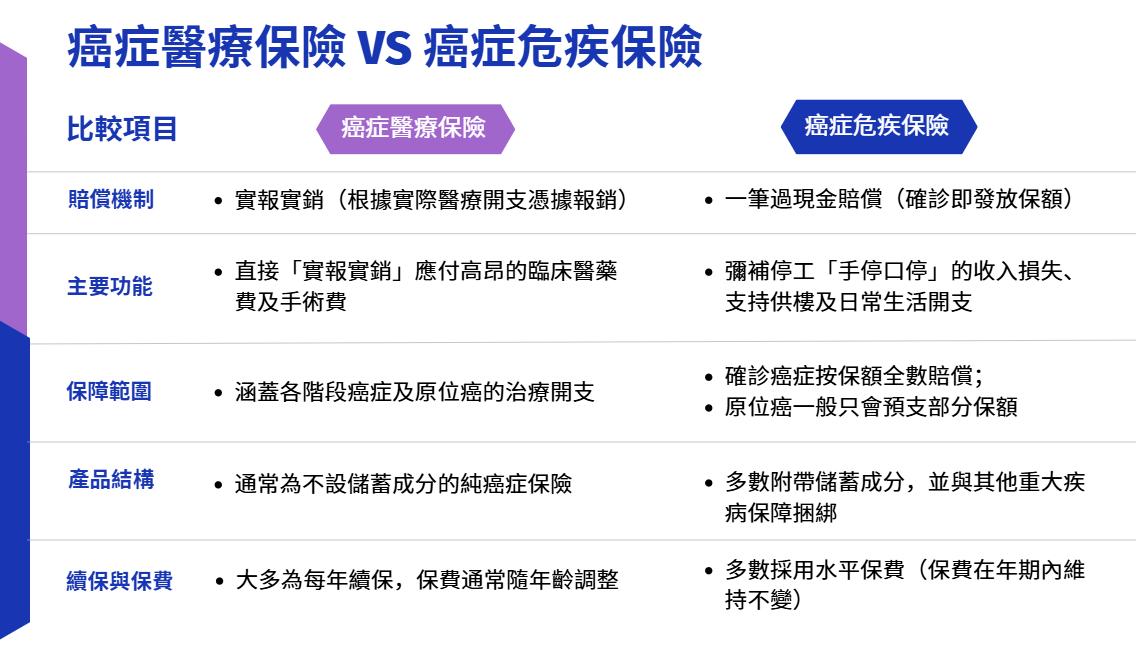 癌症保險, 癌症保險香港, 危疾保險 癌症, 醫療保險 癌症, 癌症醫療保險 癌症危疾保險 分別, 癌症保險比較, 癌症保險邊間好, 原位癌 保險 賠唔賠, 0期癌症 保險, 癌症保險等候期, 自願醫保 癌症檢查 陰性, 癌症保險不保事項, 2026 癌症保險推薦, 2026 危疾保險比較,香港癌症保險攻略, 貸一信貸, IC CREDIT, 私人貸款, 貸款, 財務公司